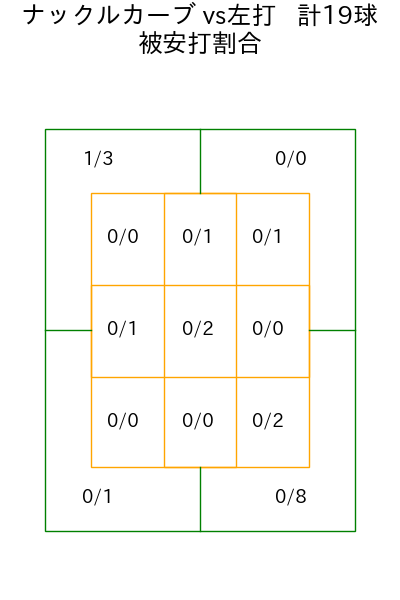 マラー コース別被安打割合(2025年8月)