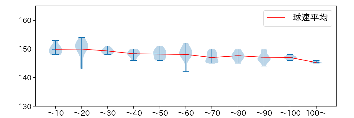マラー 球数による球速(ストレート)の推移(2025年8月)