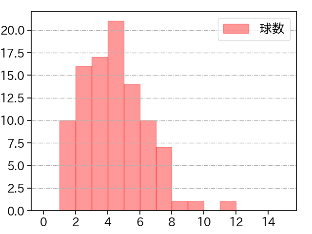 マラー 打者に投じた球数分布(2025年8月)