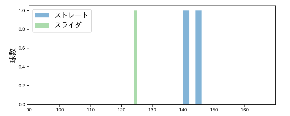 岡田 俊哉 球種&球速の分布1(2025年9月)