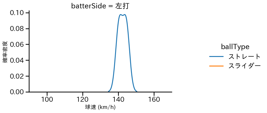 岡田 俊哉 球種&球速の分布2(2025年9月)