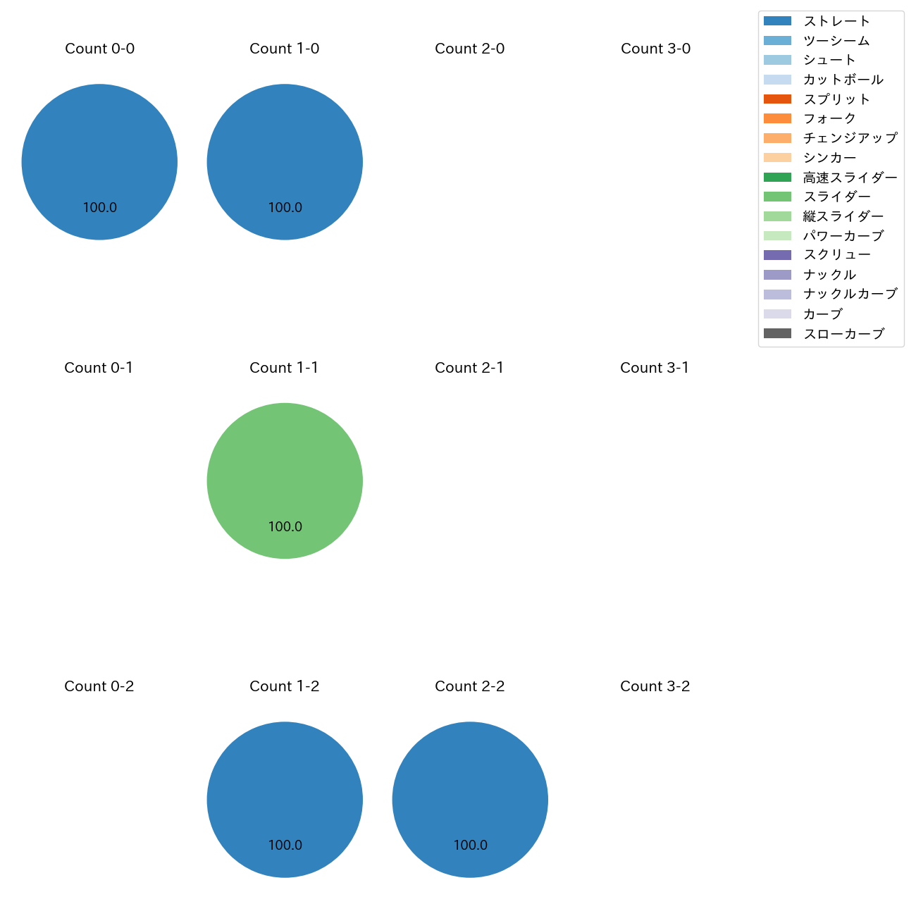 岡田 俊哉 カウント別 球種割合(2025年9月)