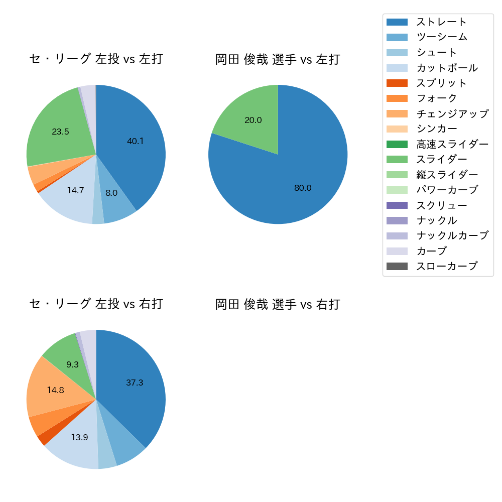 岡田 俊哉 球種割合(2025年9月)