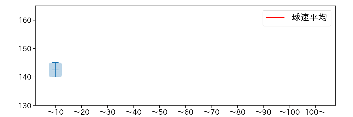 岡田 俊哉 球数による球速(ストレート)の推移(2025年9月)