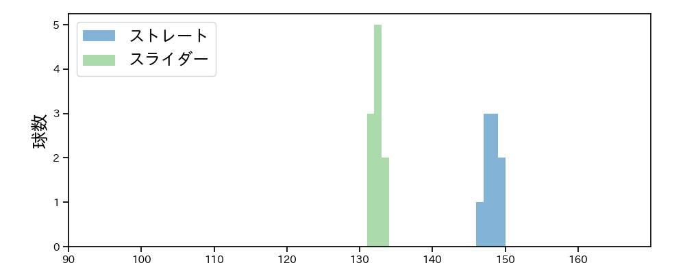 橋本 侑樹 球種&球速の分布1(2025年9月)