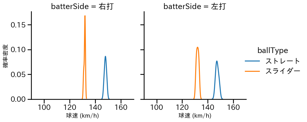 橋本 侑樹 球種&球速の分布2(2025年9月)