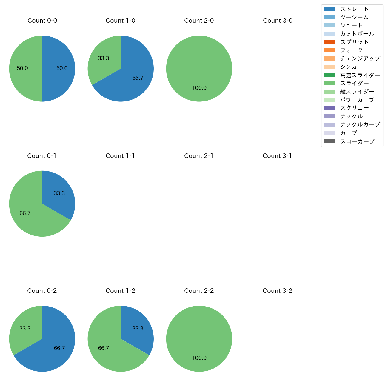 橋本 侑樹 カウント別 球種割合(2025年9月)