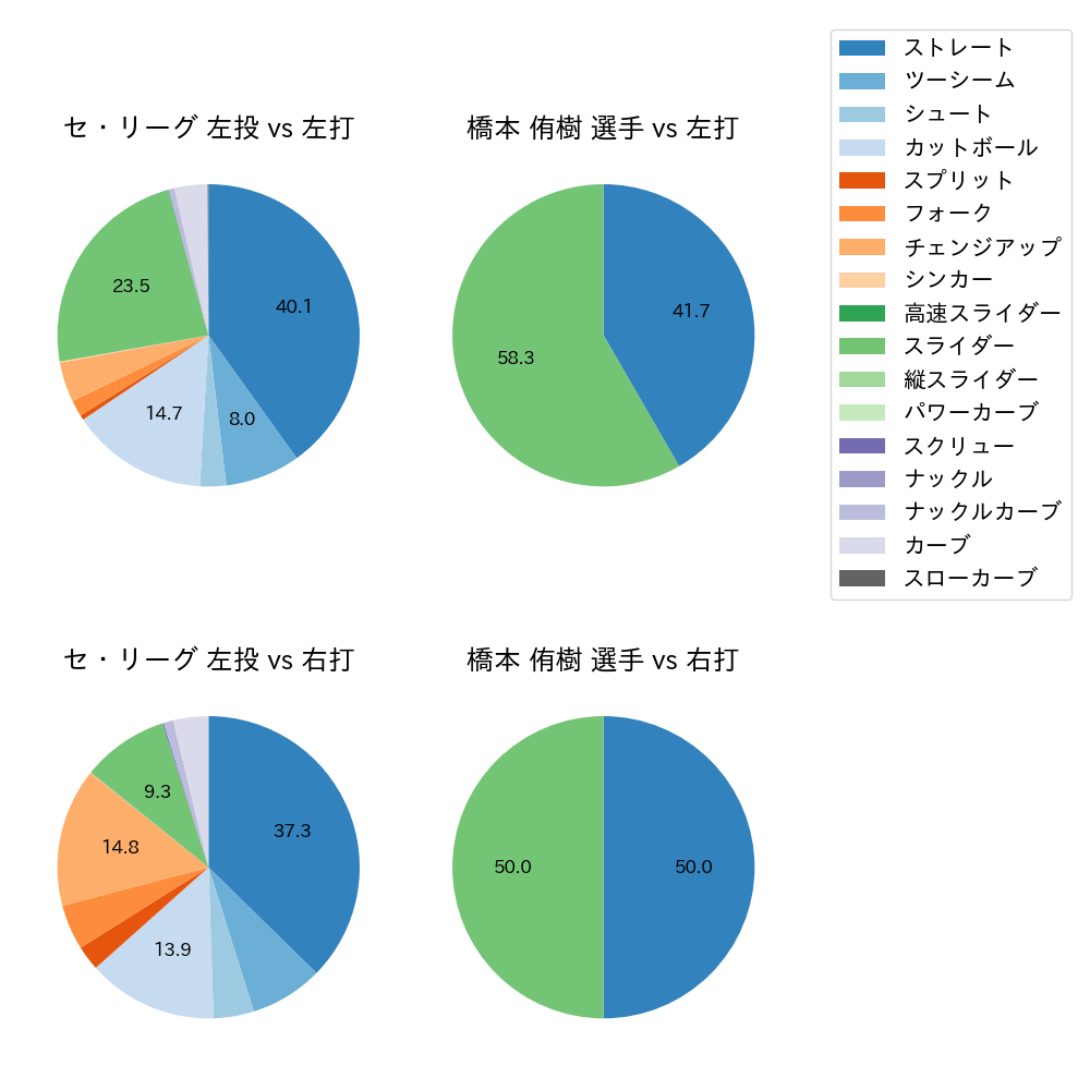 橋本 侑樹 球種割合(2025年9月)