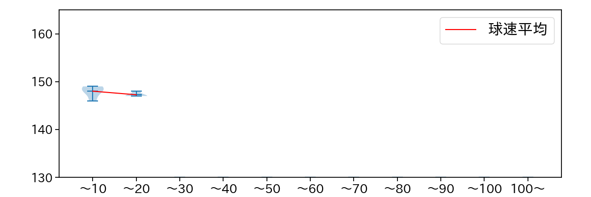 橋本 侑樹 球数による球速(ストレート)の推移(2025年9月)