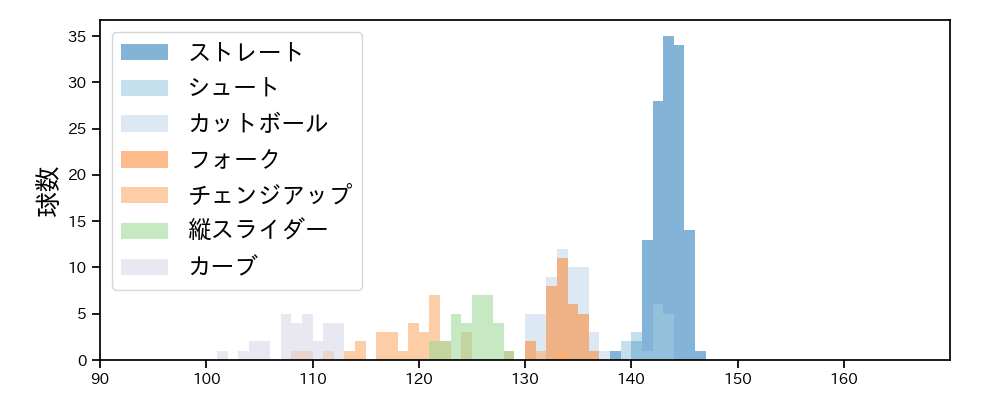 柳 裕也 球種&球速の分布1(2025年9月)