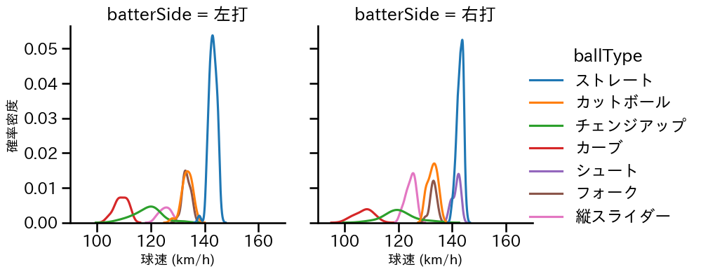 柳 裕也 球種&球速の分布2(2025年9月)