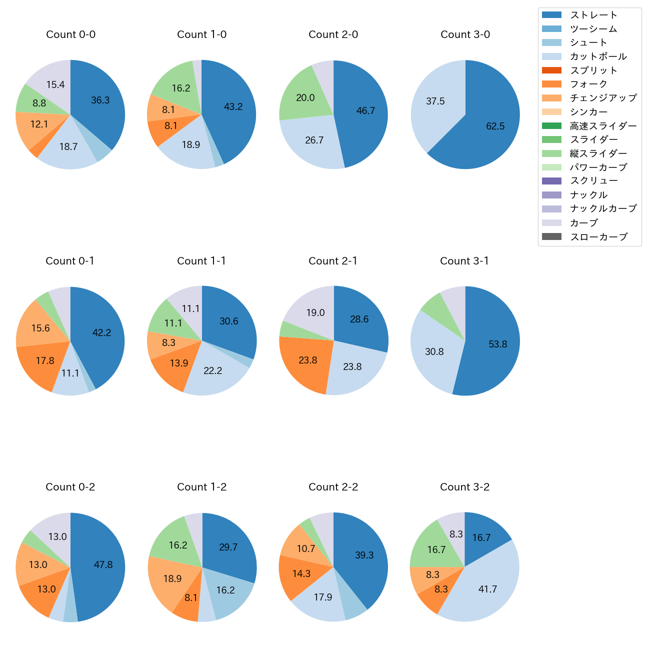 柳 裕也 カウント別 球種割合(2025年9月)