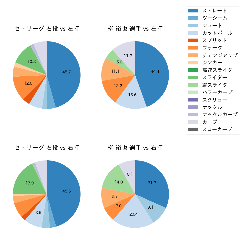 柳 裕也 球種割合(2025年9月)