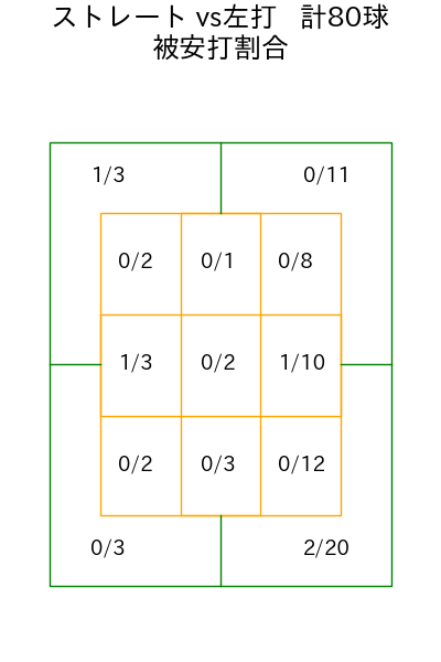 柳 裕也 コース別被安打割合(2025年9月)