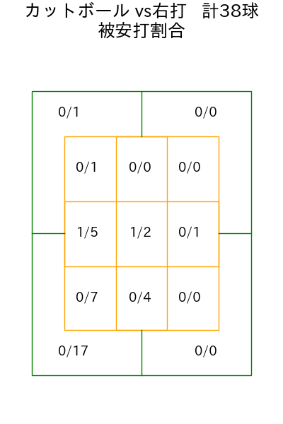 柳 裕也 コース別被安打割合(2025年9月)