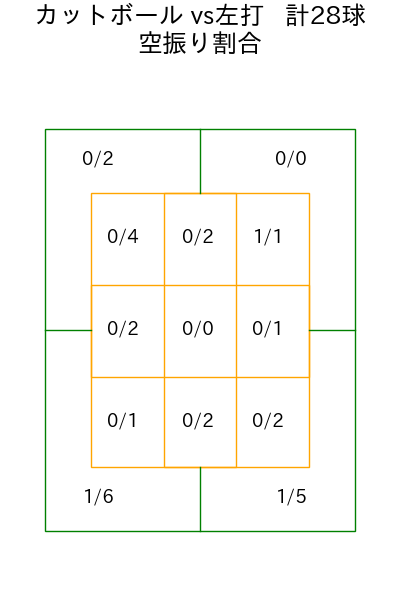 柳 裕也 コース別空振り割合(2025年9月)