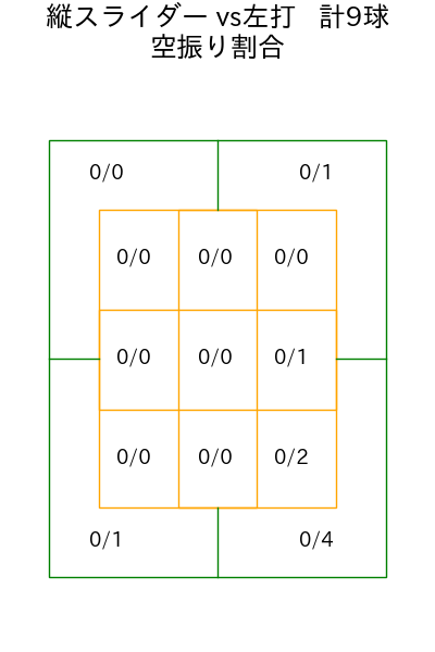 柳 裕也 コース別空振り割合(2025年9月)