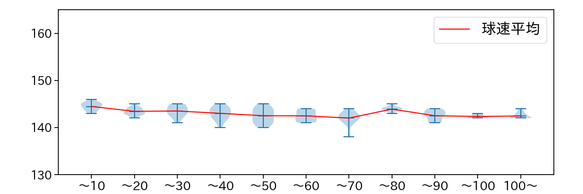 柳 裕也 球数による球速(ストレート)の推移(2025年9月)
