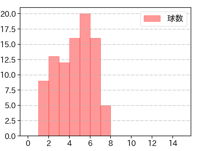 柳 裕也 打者に投じた球数分布(2025年9月)