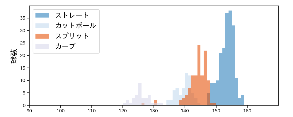 髙橋 宏斗 球種&球速の分布1(2025年9月)