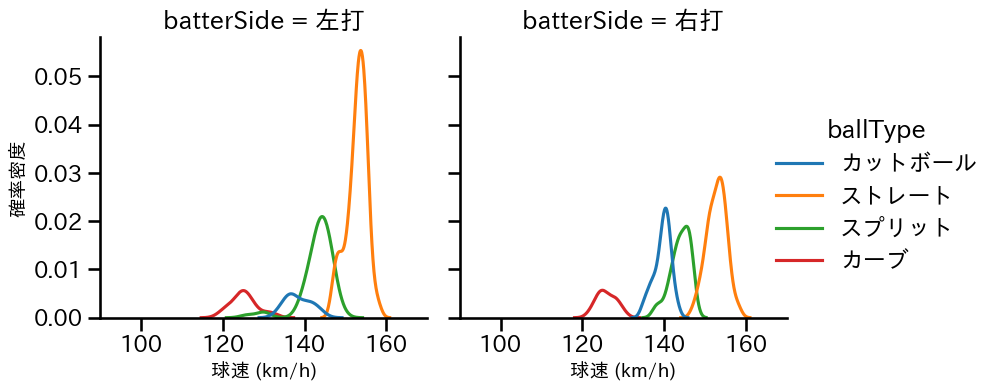 髙橋 宏斗 球種&球速の分布2(2025年9月)
