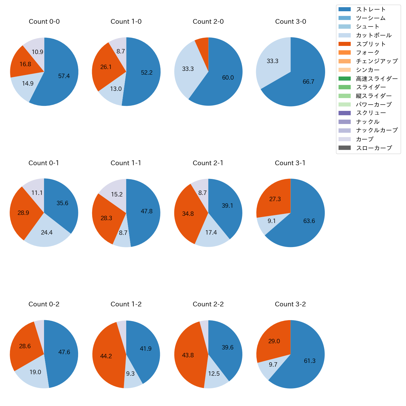 髙橋 宏斗 カウント別 球種割合(2025年9月)