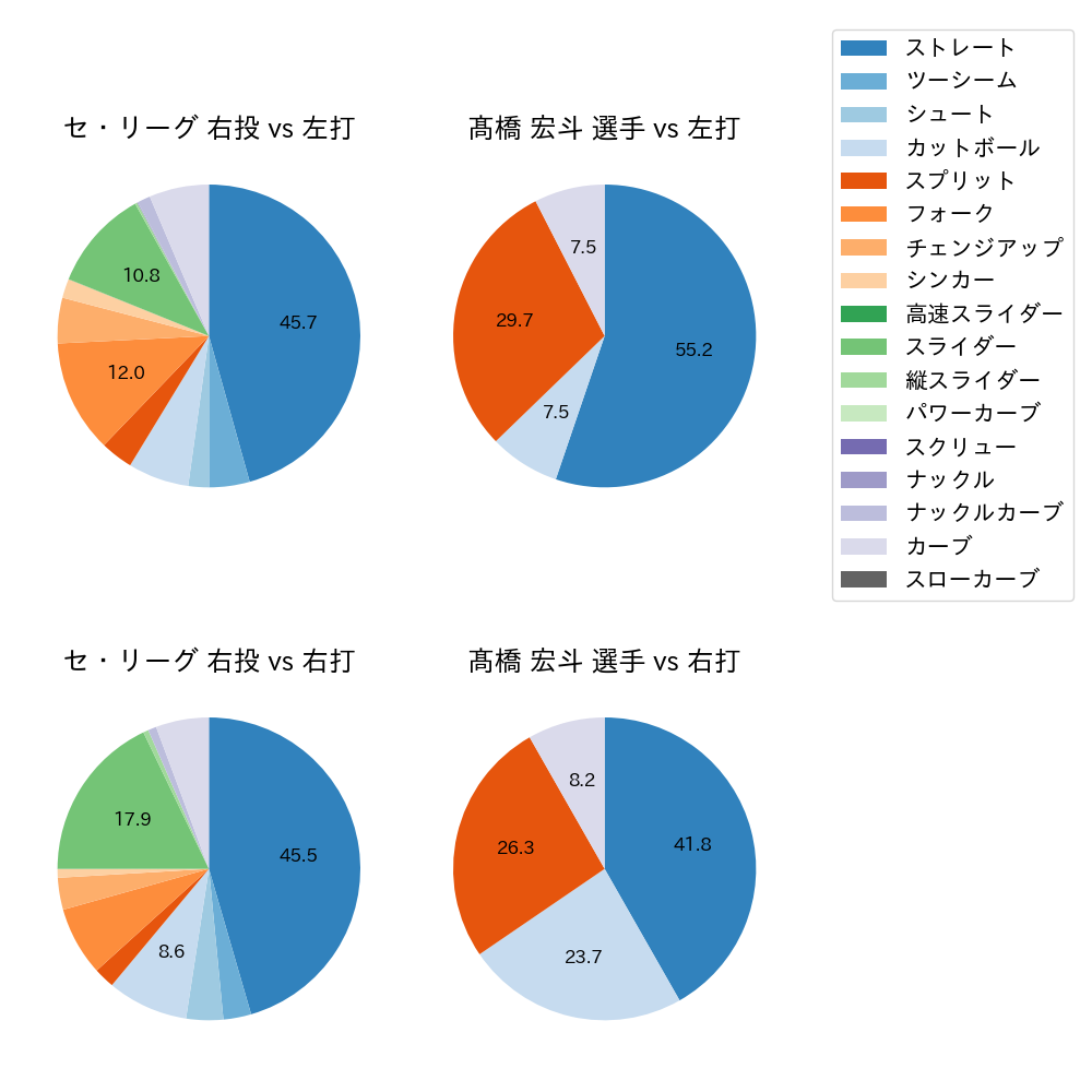 髙橋 宏斗 球種割合(2025年9月)
