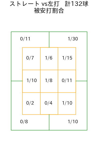 髙橋 宏斗 コース別被安打割合(2025年9月)