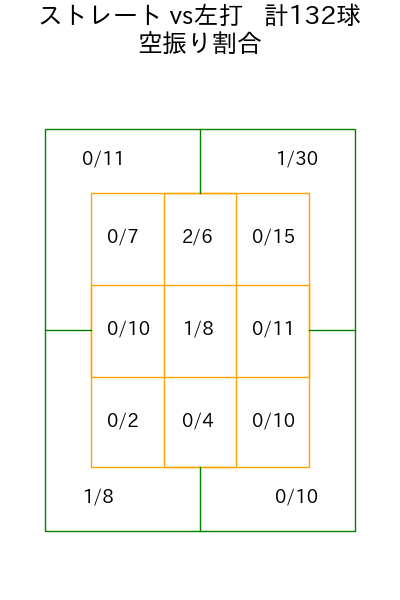 髙橋 宏斗 コース別空振り割合(2025年9月)