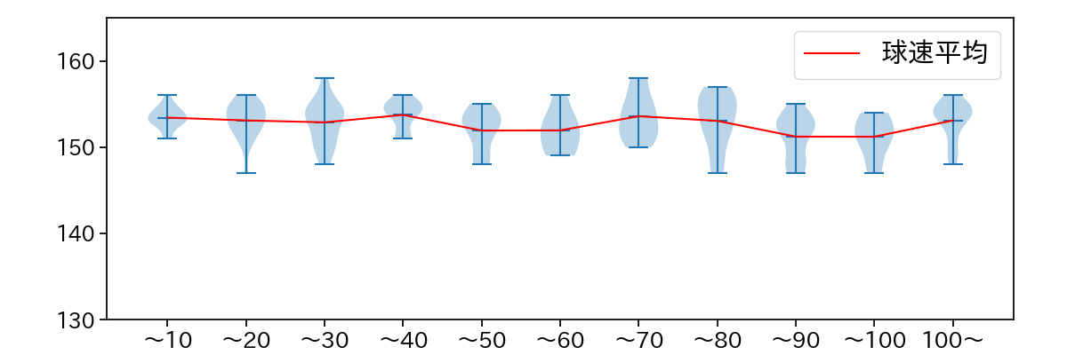 髙橋 宏斗 球数による球速(ストレート)の推移(2025年9月)