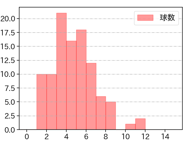 髙橋 宏斗 打者に投じた球数分布(2025年9月)