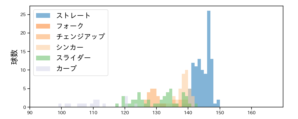 涌井 秀章 球種&球速の分布1(2025年9月)