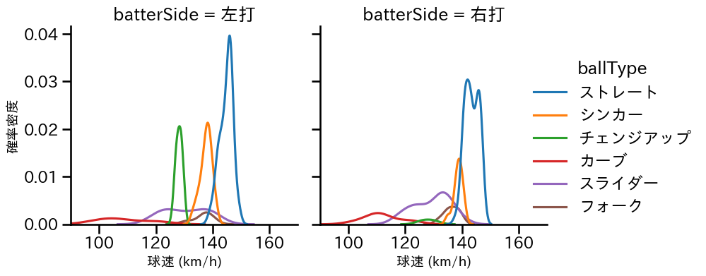 涌井 秀章 球種&球速の分布2(2025年9月)