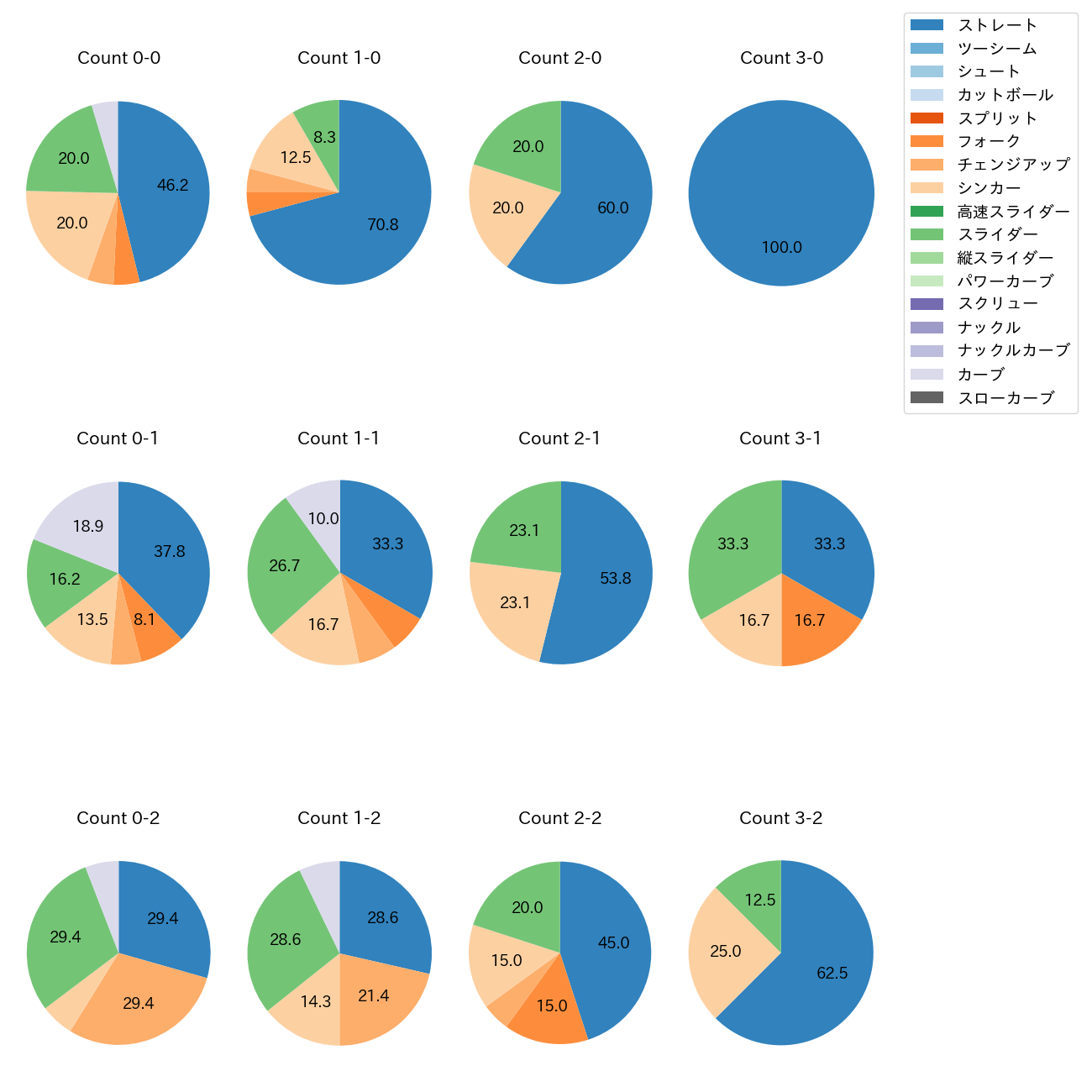 涌井 秀章 カウント別 球種割合(2025年9月)
