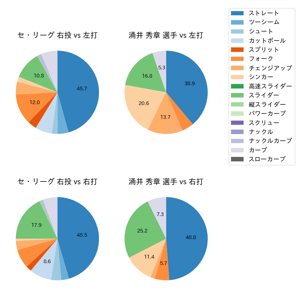 涌井 秀章 球種割合(2025年9月)