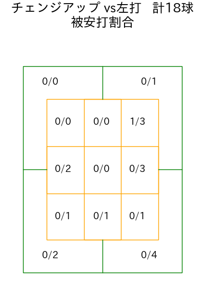 涌井 秀章 コース別被安打割合(2025年9月)