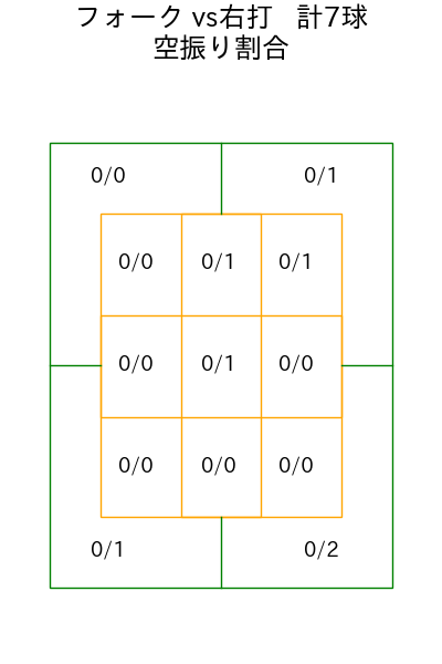 涌井 秀章 コース別空振り割合(2025年9月)
