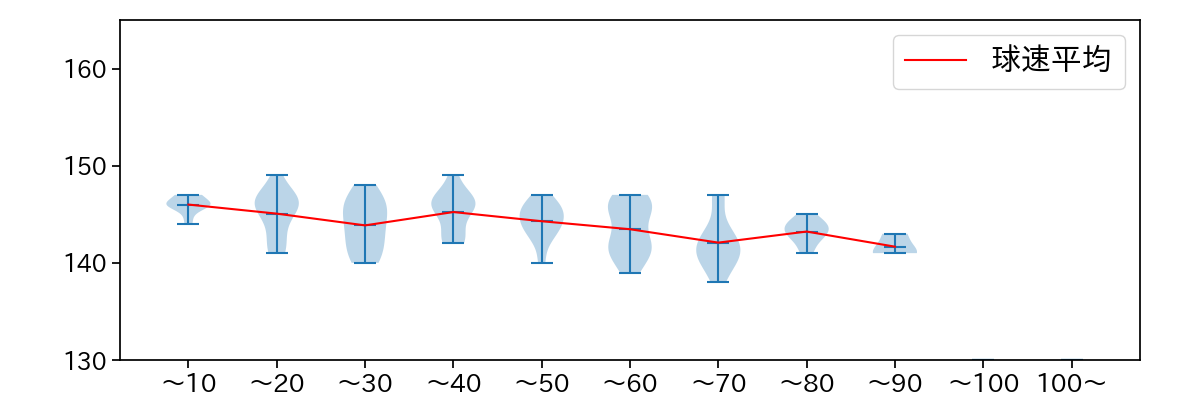 涌井 秀章 球数による球速(ストレート)の推移(2025年9月)