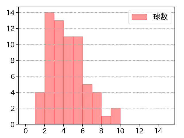 涌井 秀章 打者に投じた球数分布(2025年9月)