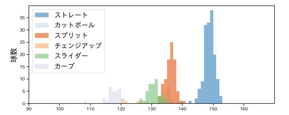 金丸 夢斗 球種&球速の分布1(2025年9月)