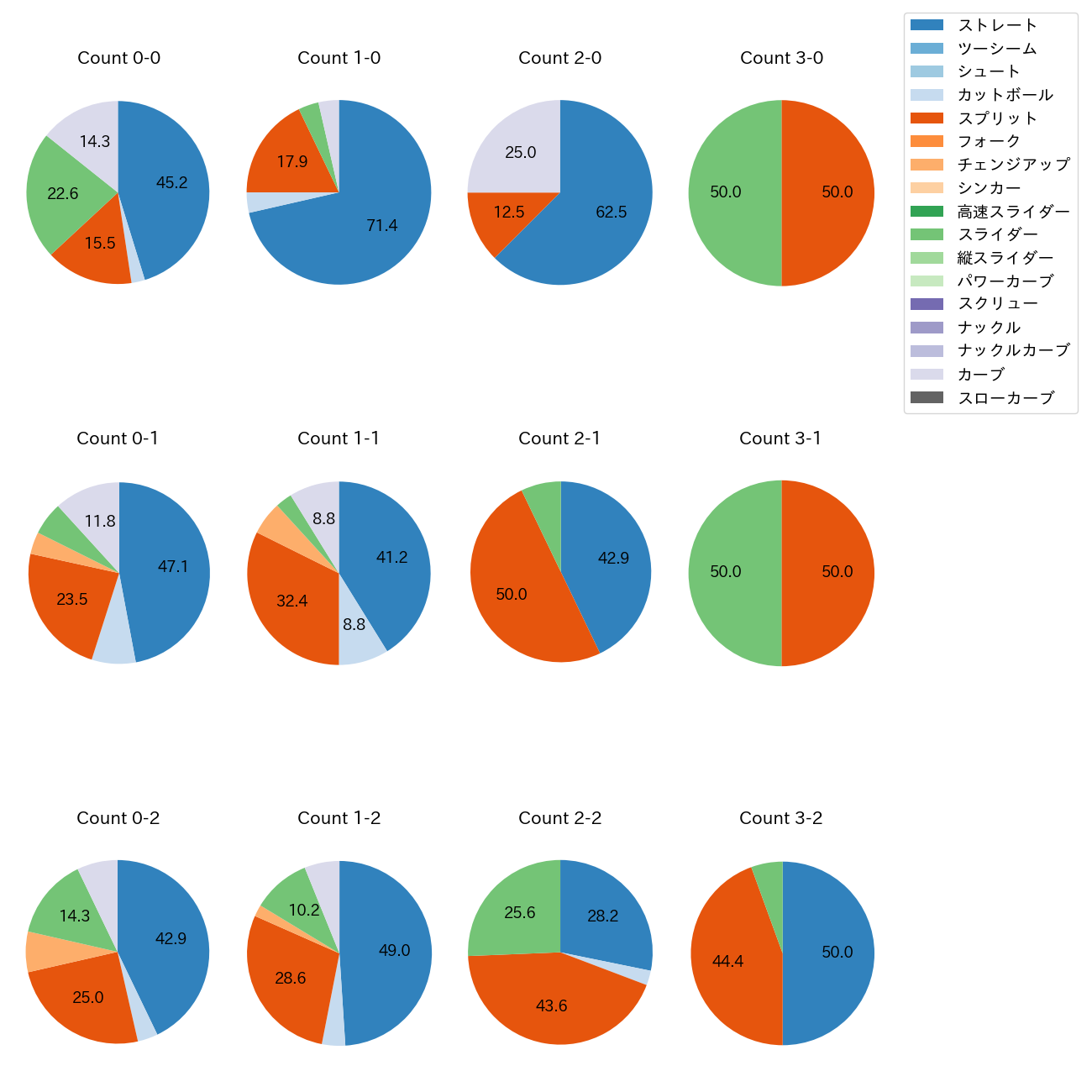 金丸 夢斗 カウント別 球種割合(2025年9月)