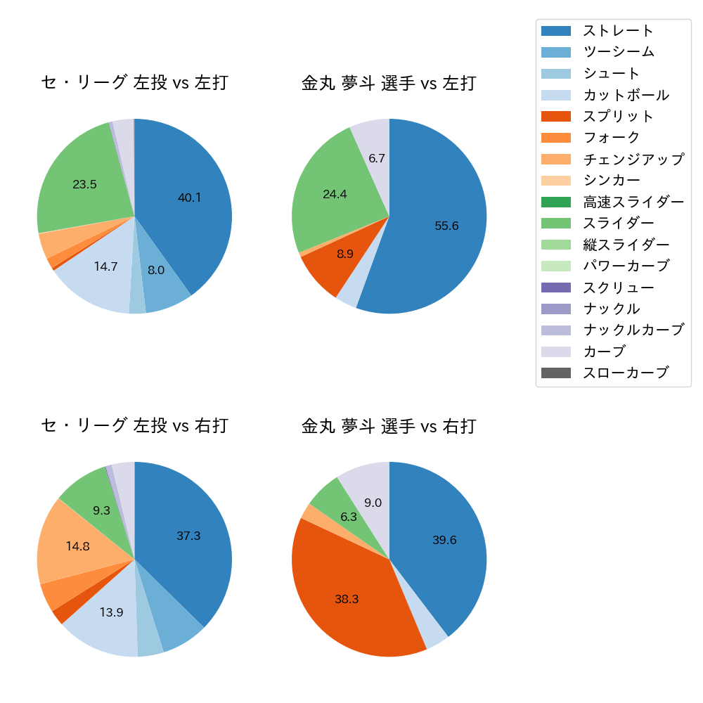 金丸 夢斗 球種割合(2025年9月)