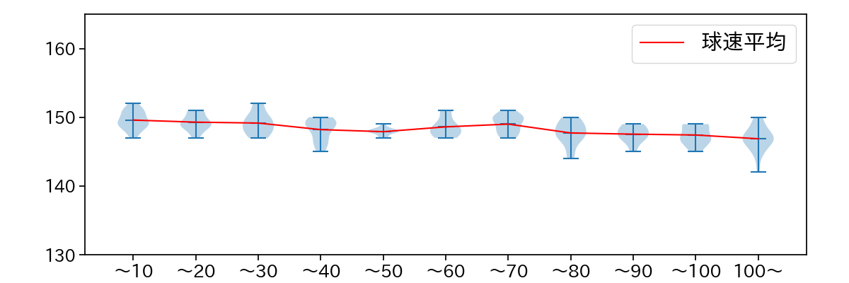 金丸 夢斗 球数による球速(ストレート)の推移(2025年9月)