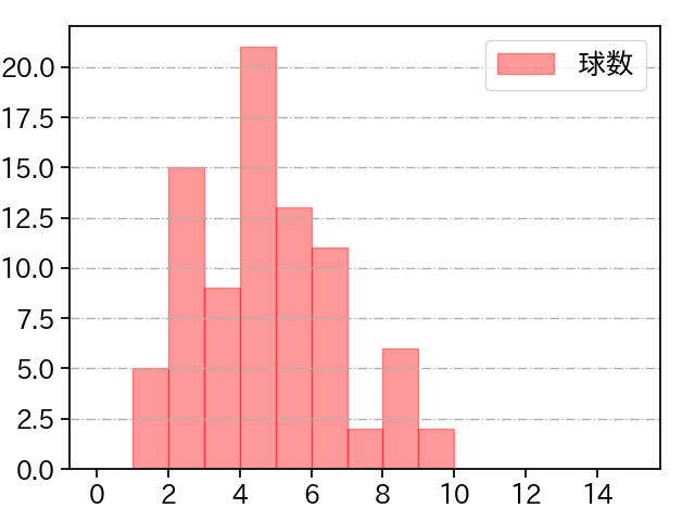 金丸 夢斗 打者に投じた球数分布(2025年9月)