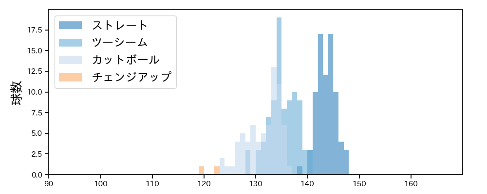 大野 雄大 球種&球速の分布1(2025年9月)