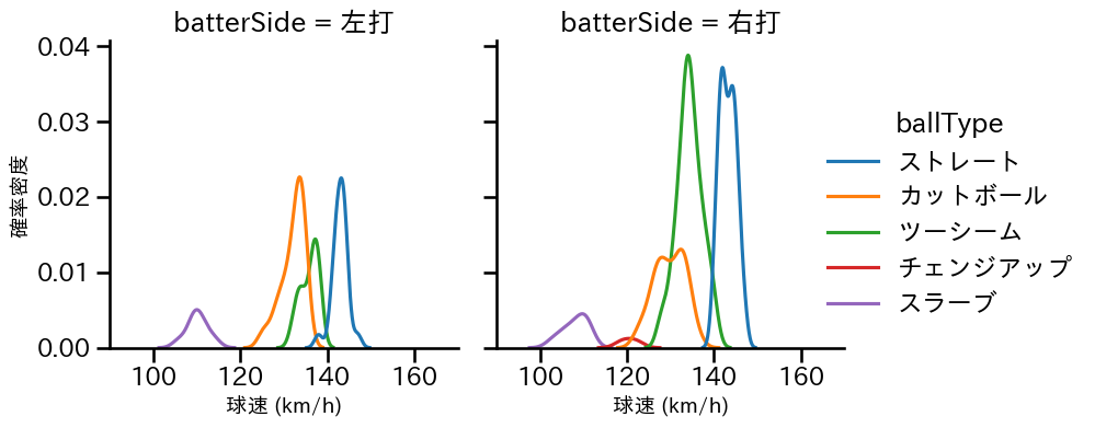大野 雄大 球種&球速の分布2(2025年9月)