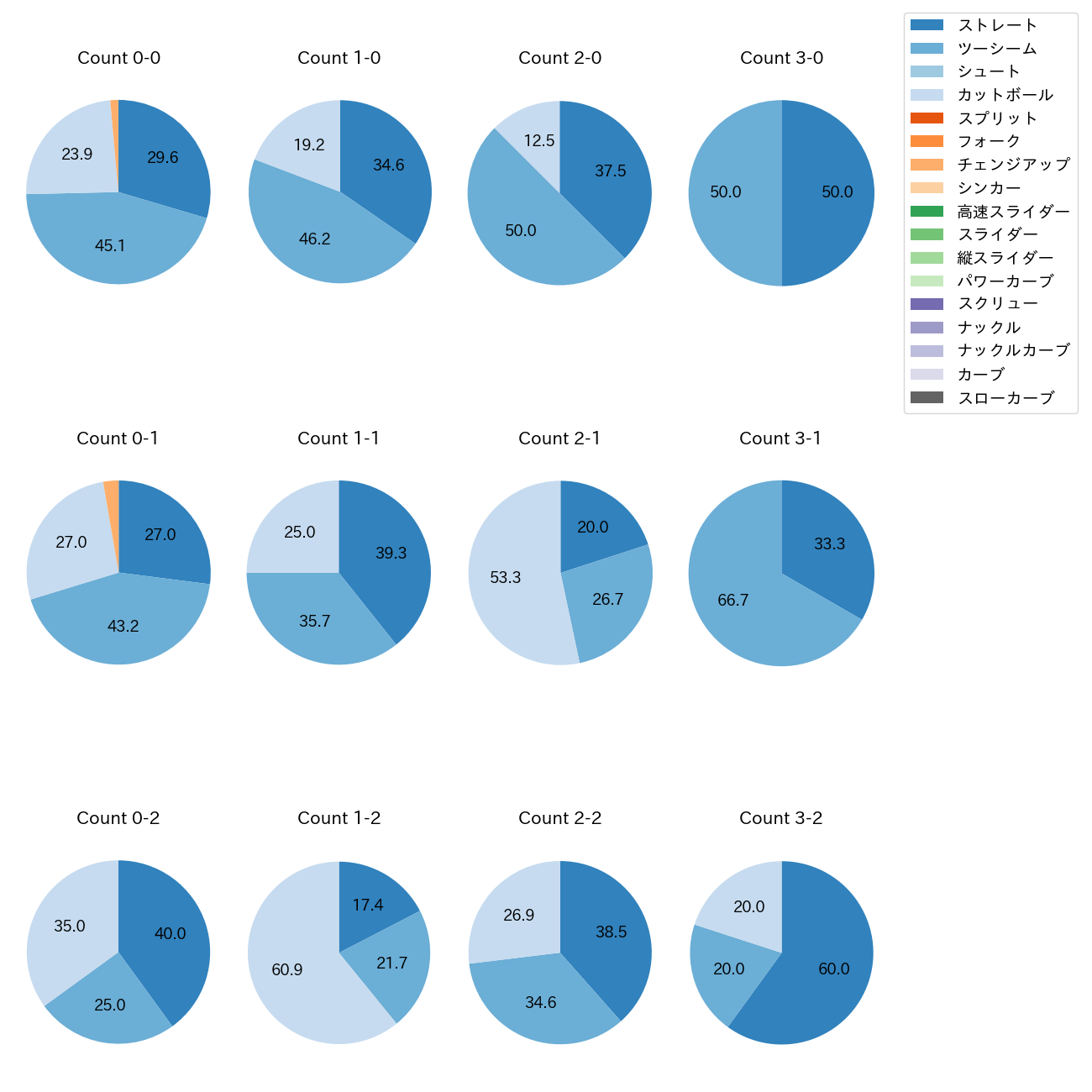 大野 雄大 カウント別 球種割合(2025年9月)