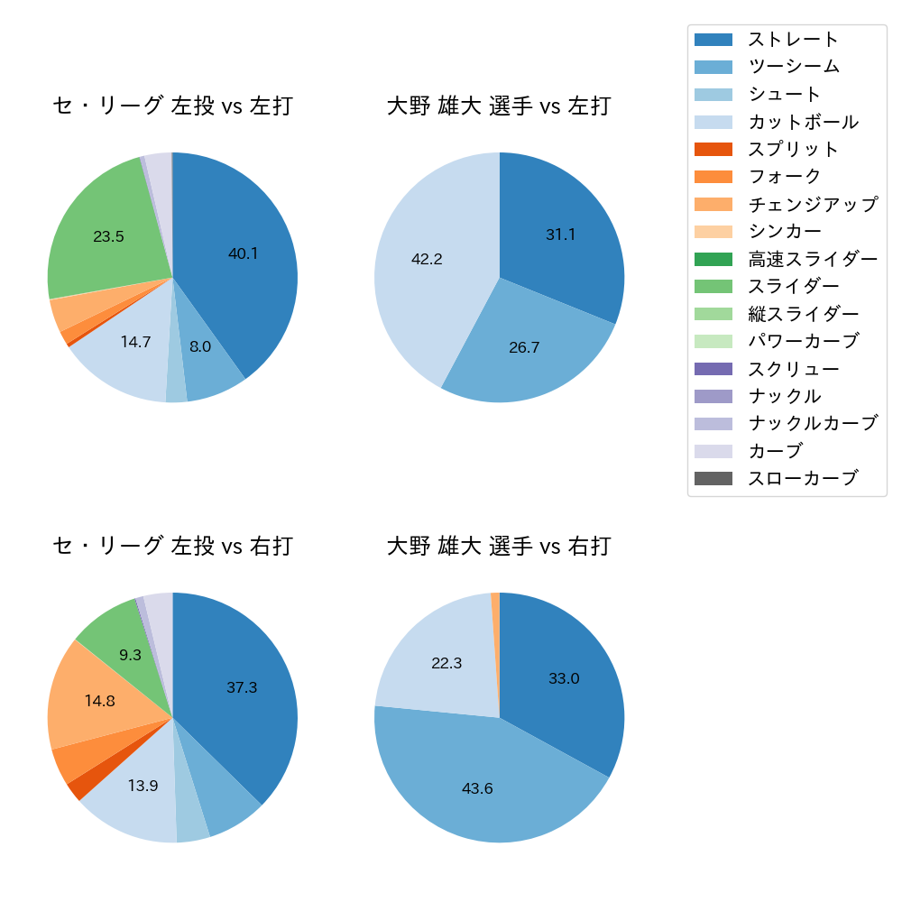 大野 雄大 球種割合(2025年9月)