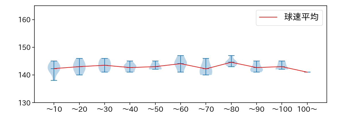 大野 雄大 球数による球速(ストレート)の推移(2025年9月)