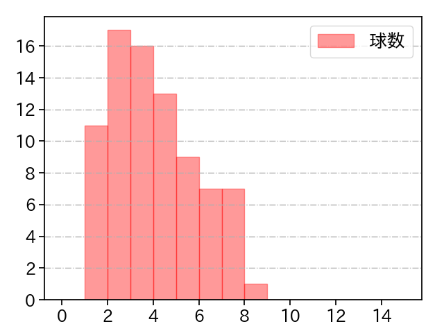 大野 雄大 打者に投じた球数分布(2025年9月)